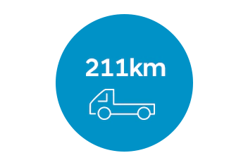 Porter II Electric, Longest driving distance on single charge (among vehicles of same class)