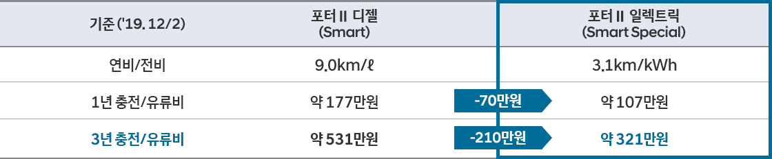 3년 보유 시 포터II 디젤 대비 ‘200만원 이상 유류비 절감'