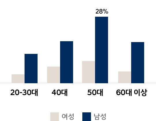 트렌드 그래프