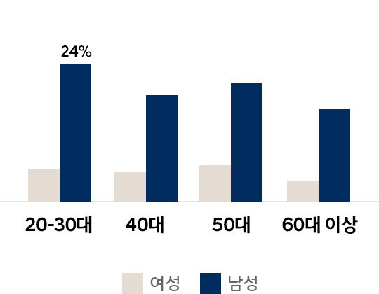 트렌드 그래프