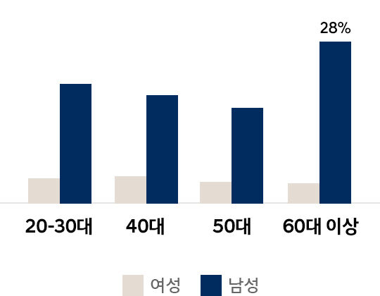트렌드 그래프