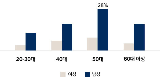 트렌드 그래프