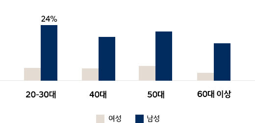 트렌드 그래프