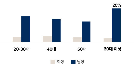 트렌드 그래프